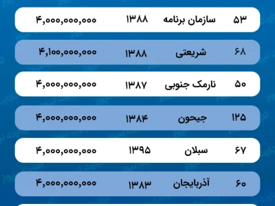 با ۴ میلیارد تومان در کدام محلات تهران خانه می‌شود خرید؟ +جدول