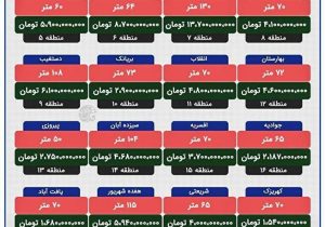 قیمت آپارتمان در مناطق مختلف تهران چند؟ +جدول