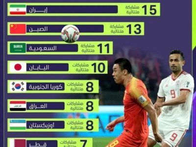 ایران، رکورددار حضور متوالی در جام ملت‌های آسیا