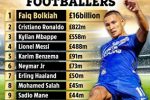 این فوتبالیست گمنام، ۱۲ برابر مجموع ثروت رونالدو و مسی پول دارد