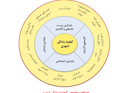 بررسی تطبیقی مؤلفه‌های کیفیت زندگی با مفهوم و صفات شهر اسلامی