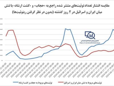کدام مسئله کشور از تنش میان ایران و اسرائیل برای کاربران توئیتر مهم‌تر بود؟