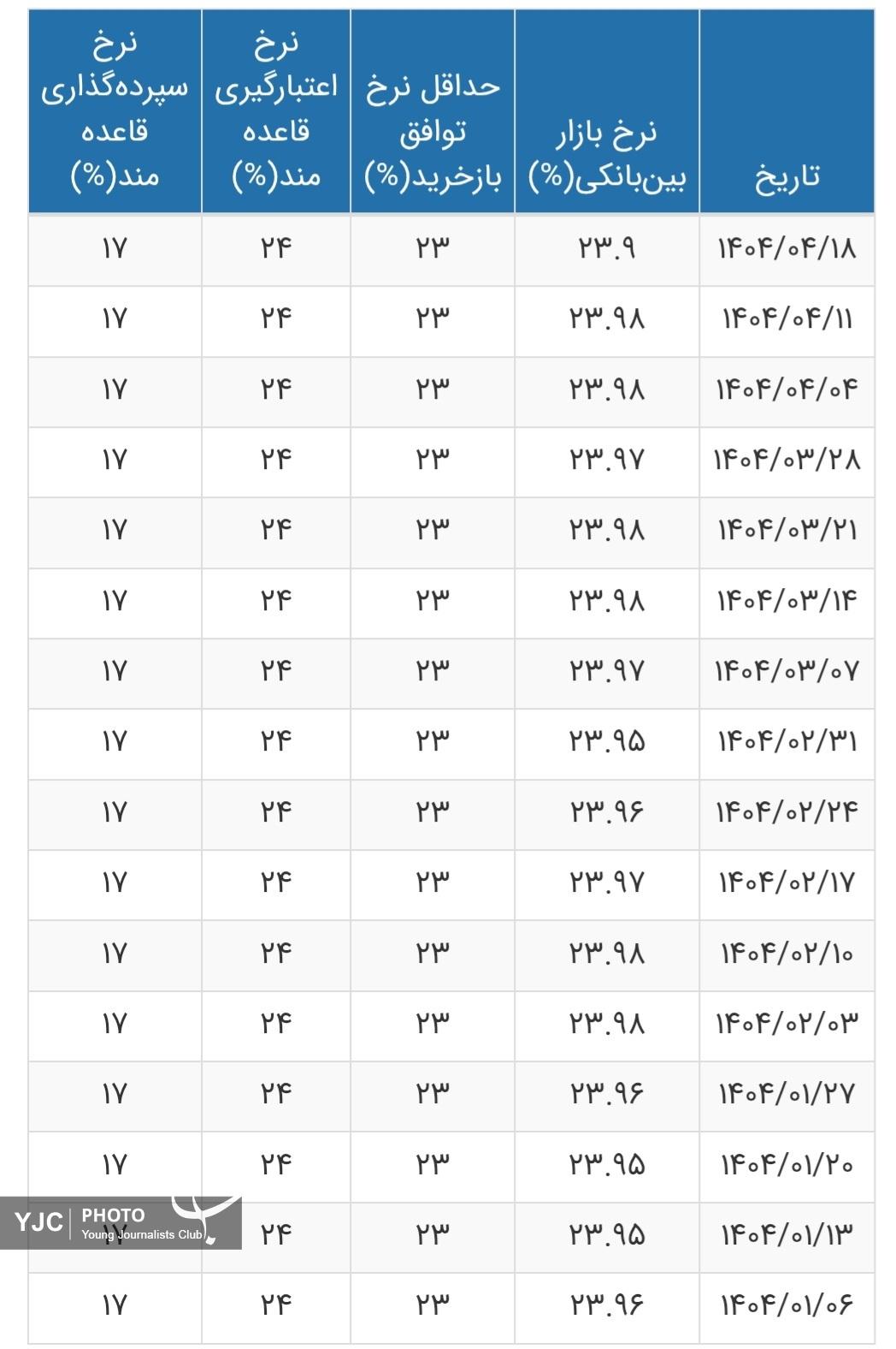 نرخ بهره بین بانکی به ۲۳.۹ درصد رسید+ جدول