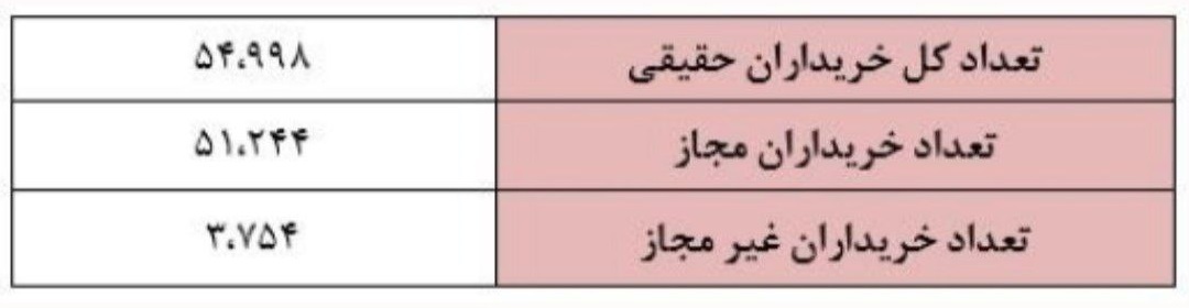 نزدیک به ۵۵ هزار نفر در طرح بیمه سهام، سبد دارایی خود را بیمه کردند
