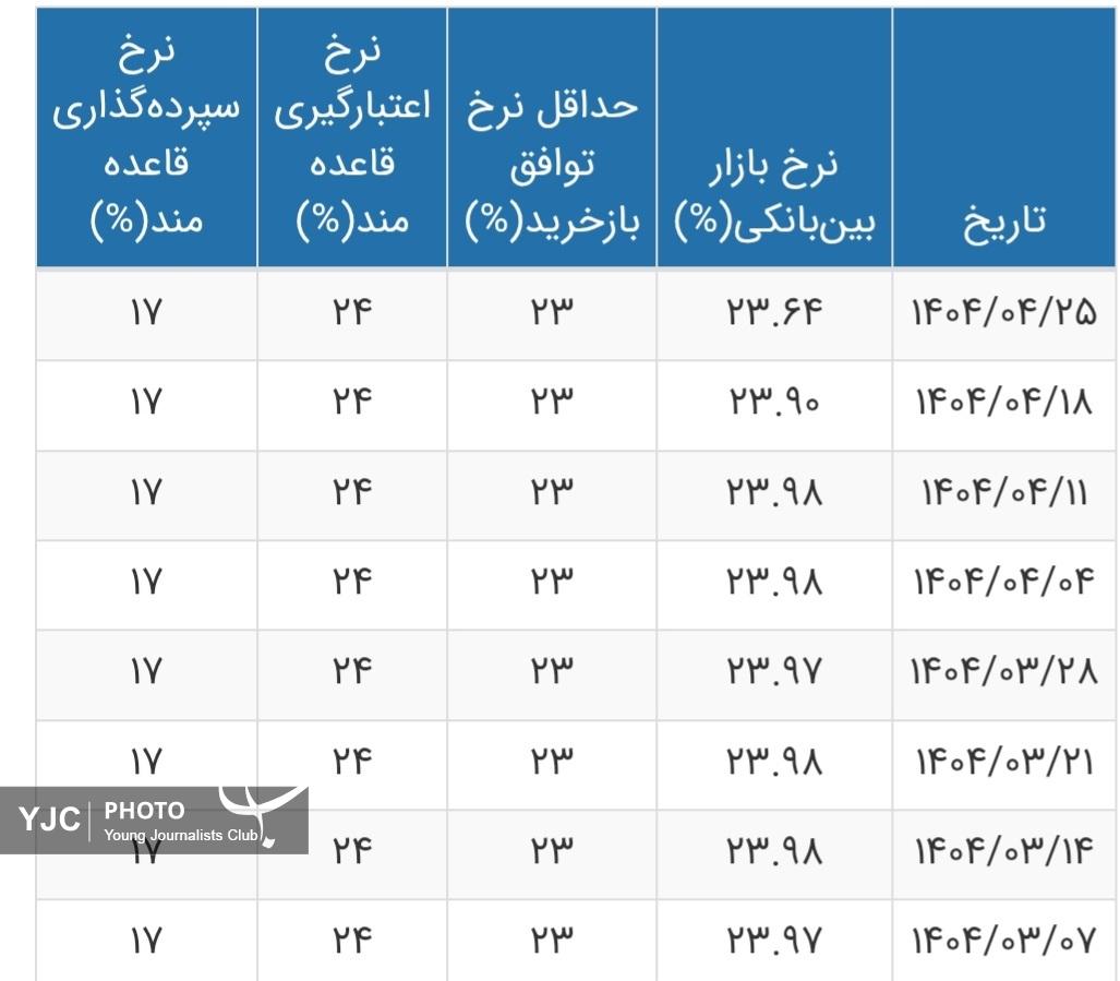 نرخ بهره بین بانکی به ۲۳.۶۴ درصد رسید+ جدول