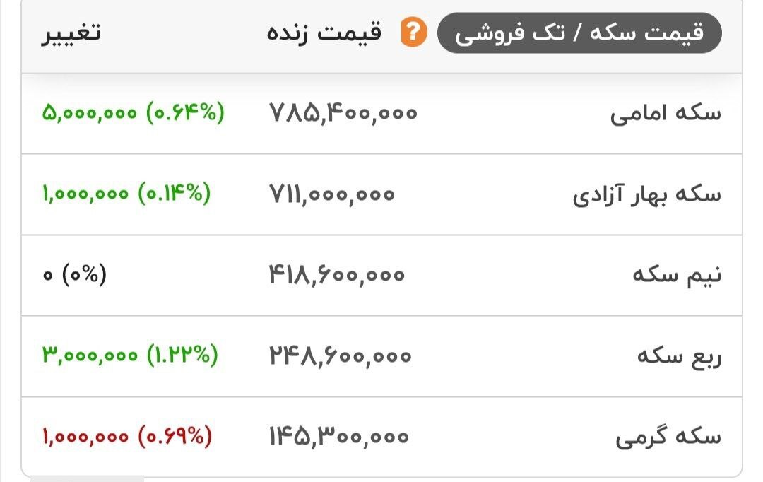 قیمت انواع سکه در بازار طلا