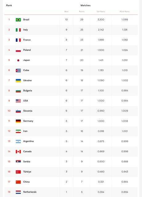 برنامه روز پایانی هفته سوم لیگ ملتهای والیبال