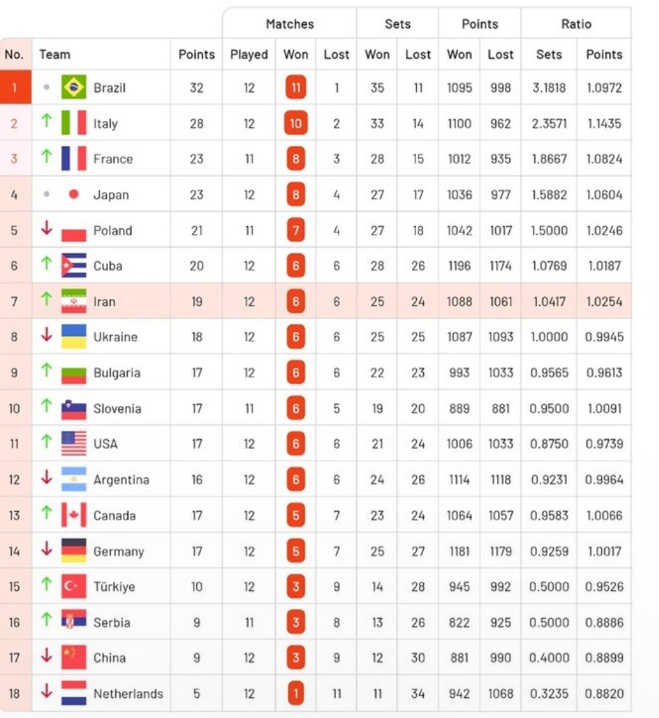 صعود چشم‌گیر شاگردان پیاتزا در جدول؛ بلندقامتان در انتظار صعود + جدول