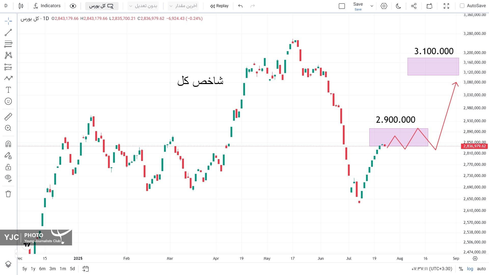 شاخص کل هموزن در محدوده مقاومتی/ شاخص کل بورس درجا خواهد زد؟