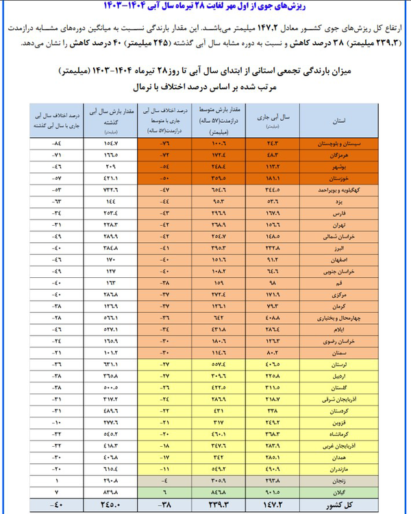 آخرین آمار بارندگی استانهای ایران