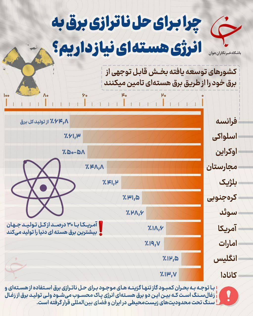 چرا برای حل ناترازی برق به انرژی هسته‌ای نیاز داریم؟