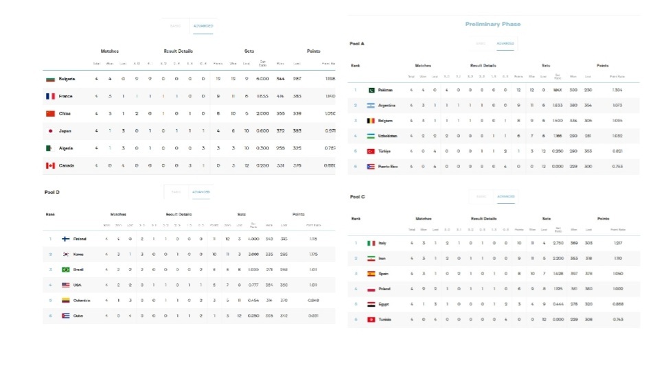 قهرمانی زیر ۱۹ سال جهان؛ برنامه آخرین روز مرحله مقدماتی و نتایج روز سوم