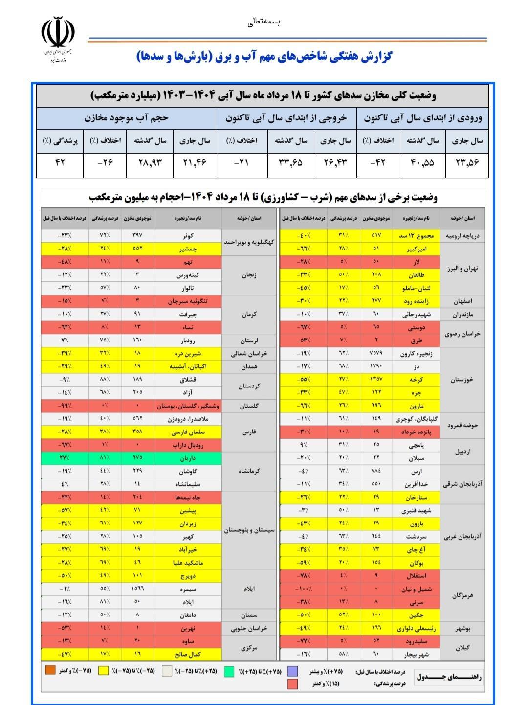 حجم آب موجود مخازن سد‌ها ۲۱.۴۶ میلیارد متر مکعب است