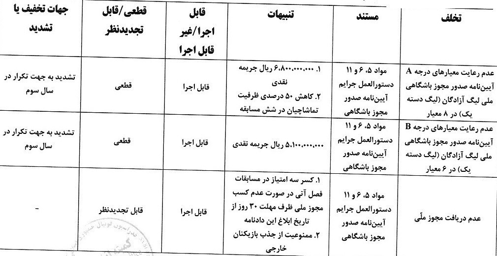 با رای کمیته انضباطی؛ تهدید فجرسپاسی به کسر ۳ امتیاز در فصل جدید