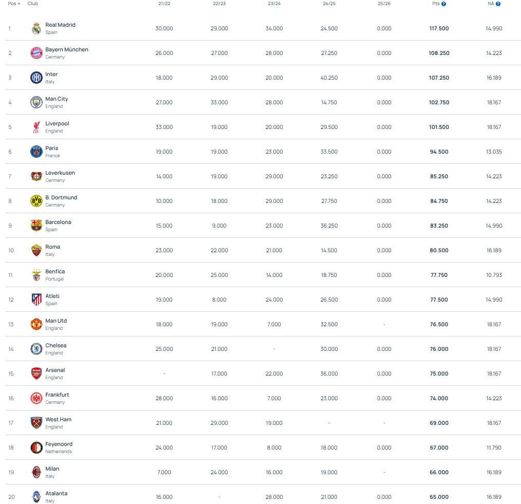 یوفا رنکینگ جدید باشگاههای اروپا را منتشر کرد