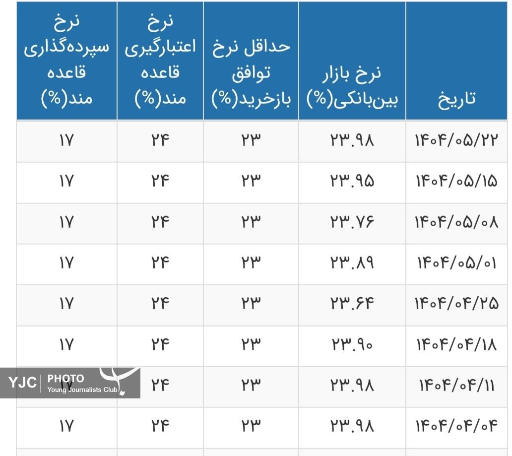 نرخ بهره بین بانکی به ۲۳.۹۸ درصد رسید+ جدول