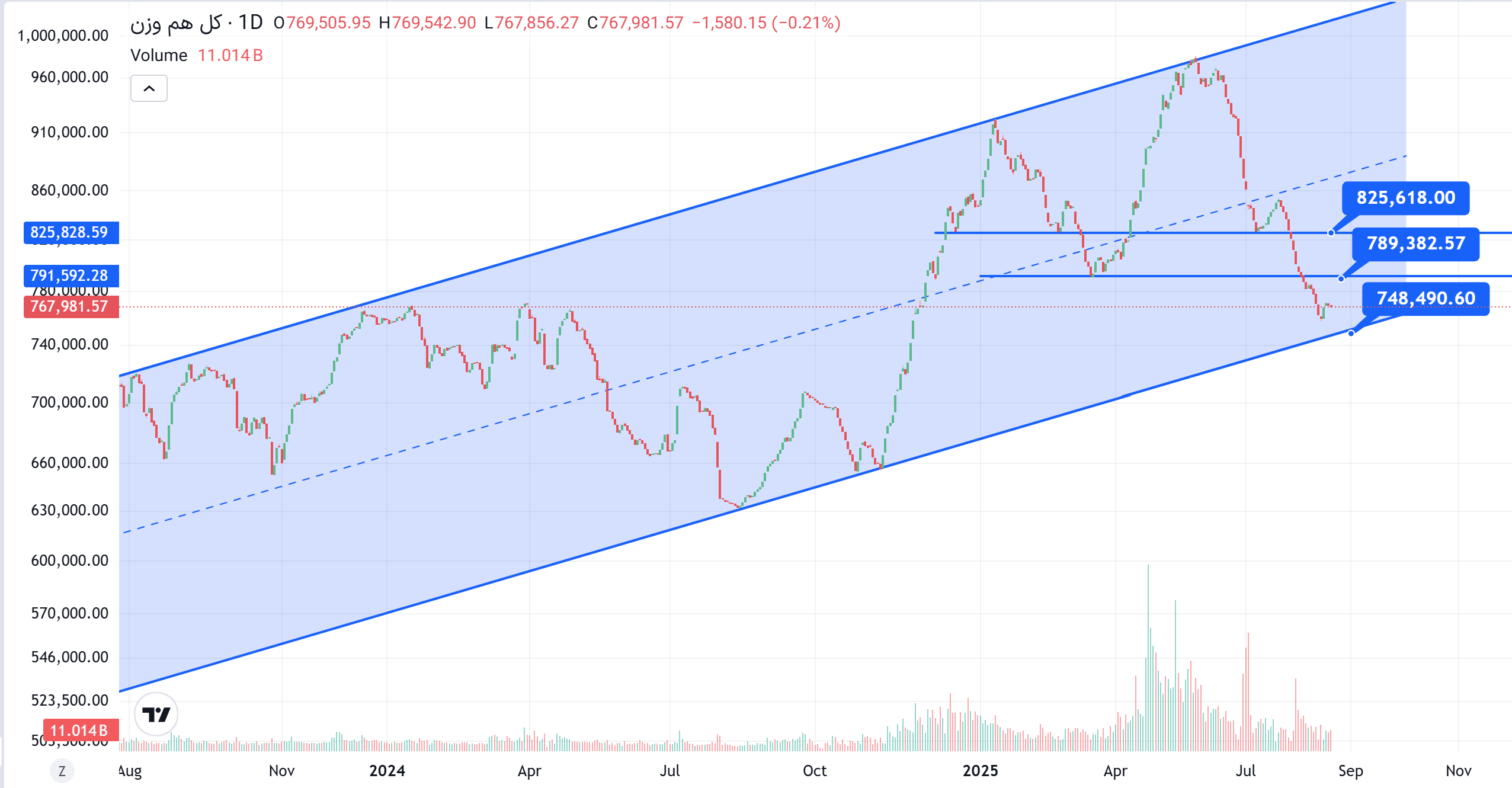 روند حرکتی شاخص‌های بازار سرمایه چگونه خواهد بود؟