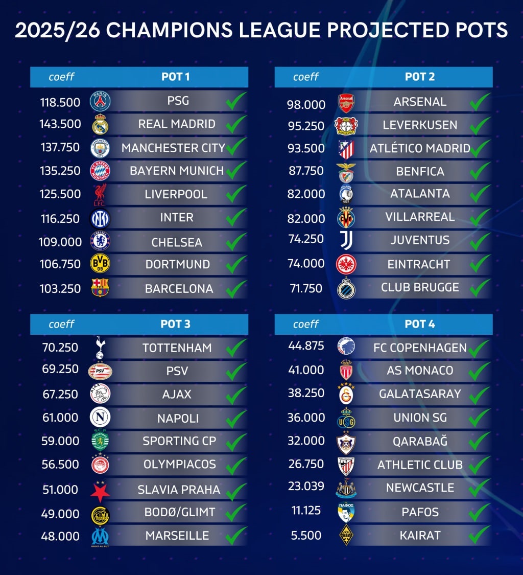 سیدبندی لیگ قهرمانان اروپا ۲۶-۲۰۲۵ مشخص شد/ امروز، قرعه کشی مسابقات