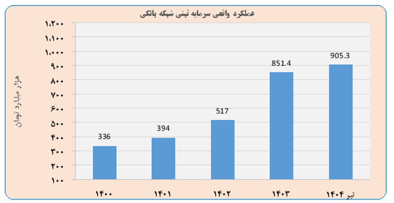 سرمایه ثبتی شبکه بانکی کشور طی سه سال ۲.۷ برابر شد