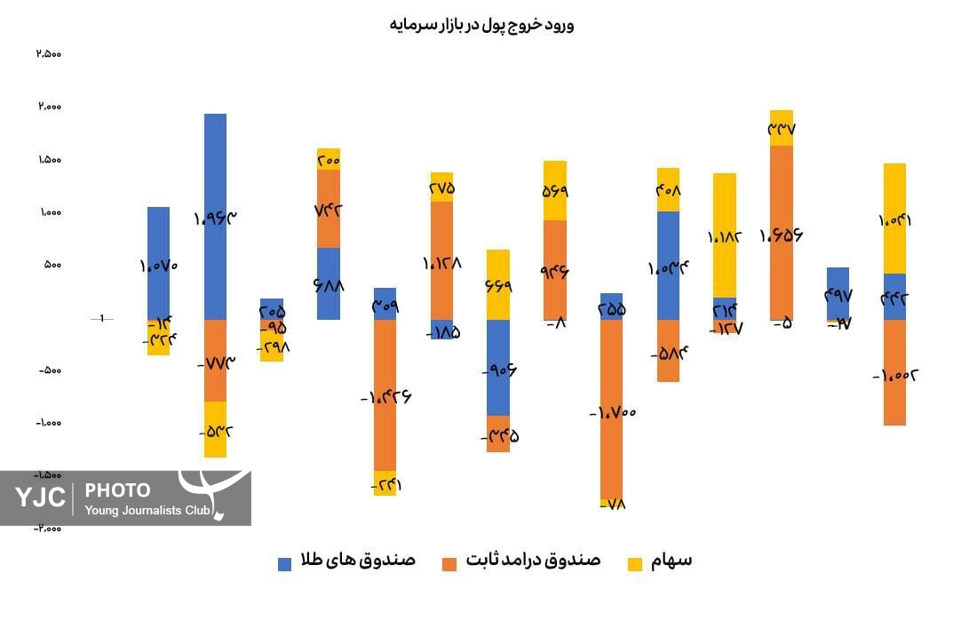 چرخش پول به سمت سهام؛ طلا زیر فشار دلار