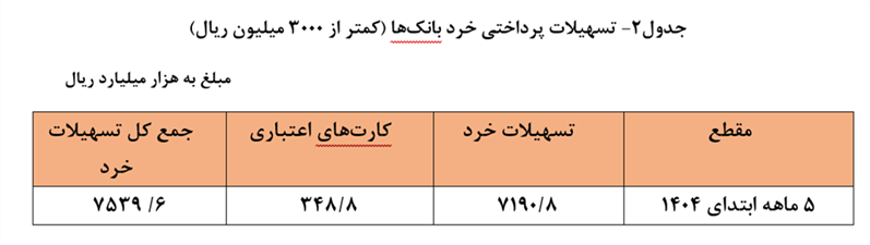 سه هزار و ۲۳۳ همت تسهیلات توسط شبکه بانکی پرداخت شد
