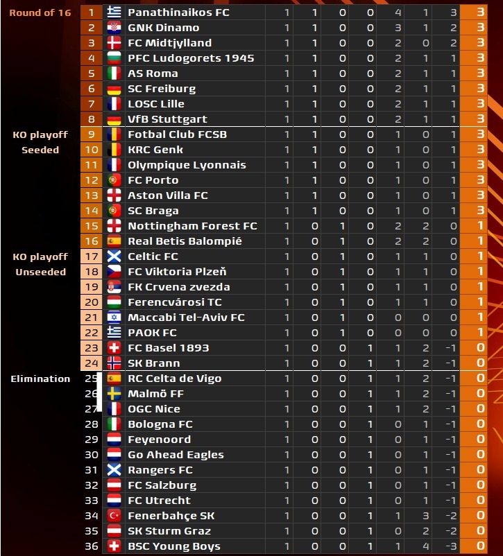 پیروزی استون ویلا، اشتوتگارت و پورتو در لیگ اروپا+ فیلم