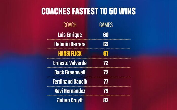 فلیک به رکورد ۵۰ برد در بارسا رسید