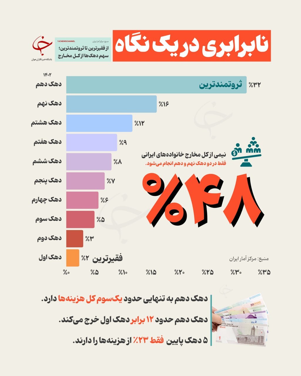 آمار سال ۱۴۰۲ نشان میدهد نابرابری در هزینههای خانوار همچنان چشمگیر است