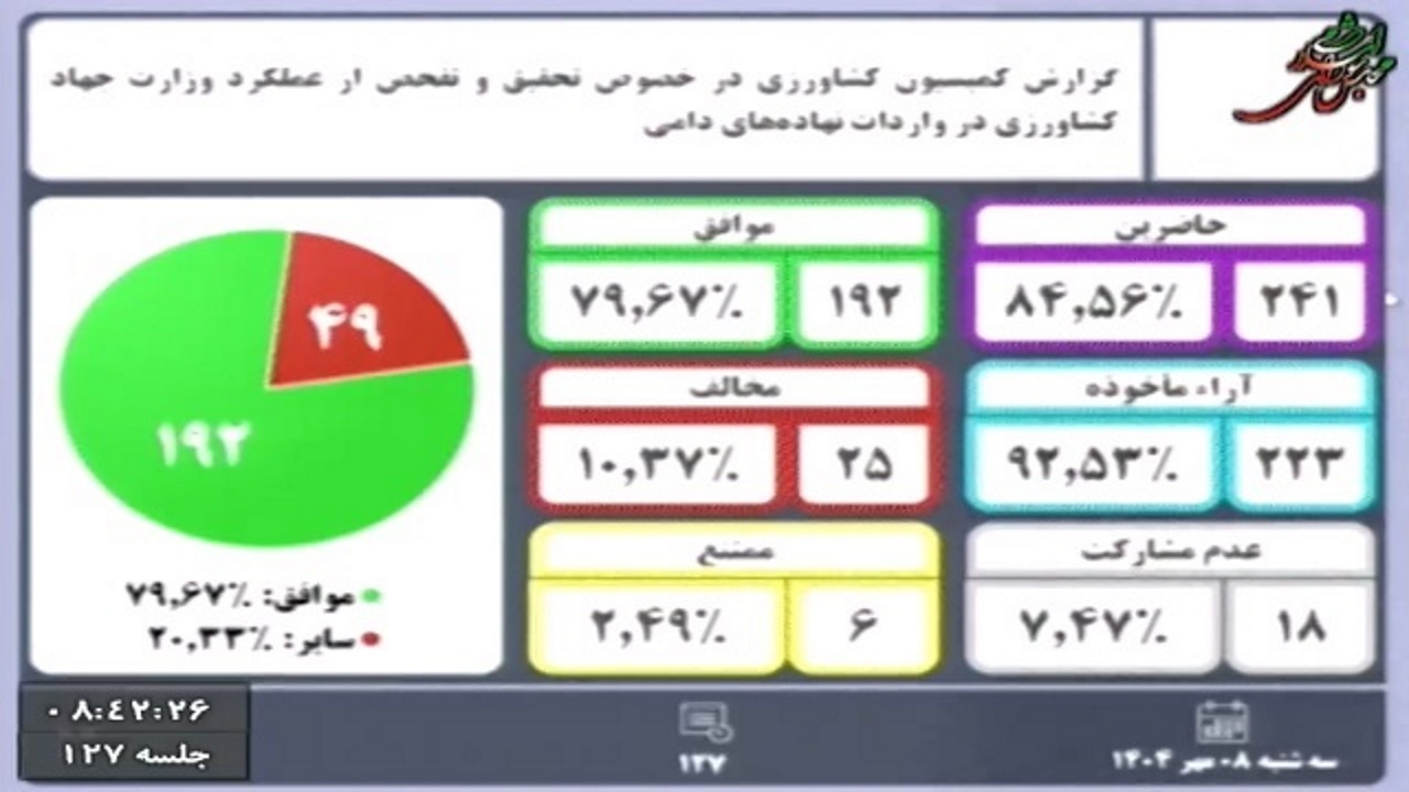 موافقت مجلس با تحقیق و تفحص از عملکرد وزارت جهاد کشاورزی در واردات نهاده‌های دامی