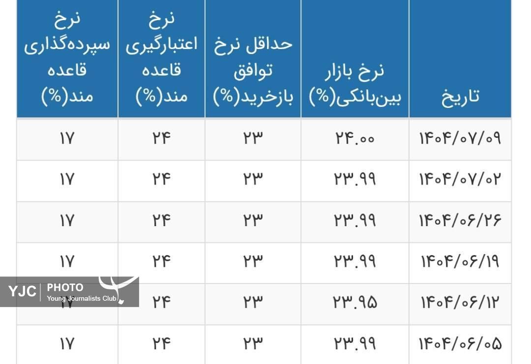 نرخ بهره بین بانکی به ۲۴ درصد رسید! + جدول
