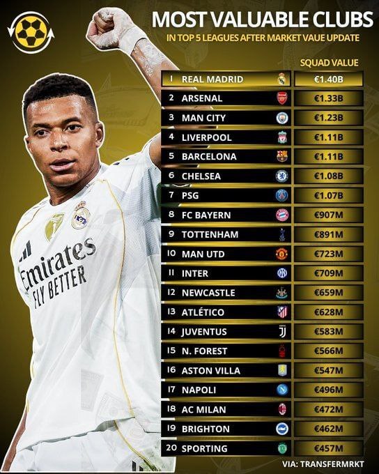 رئال مادرید ارزشمندترین باشگاه ۵ لیگ معتبر اروپا + عکس
