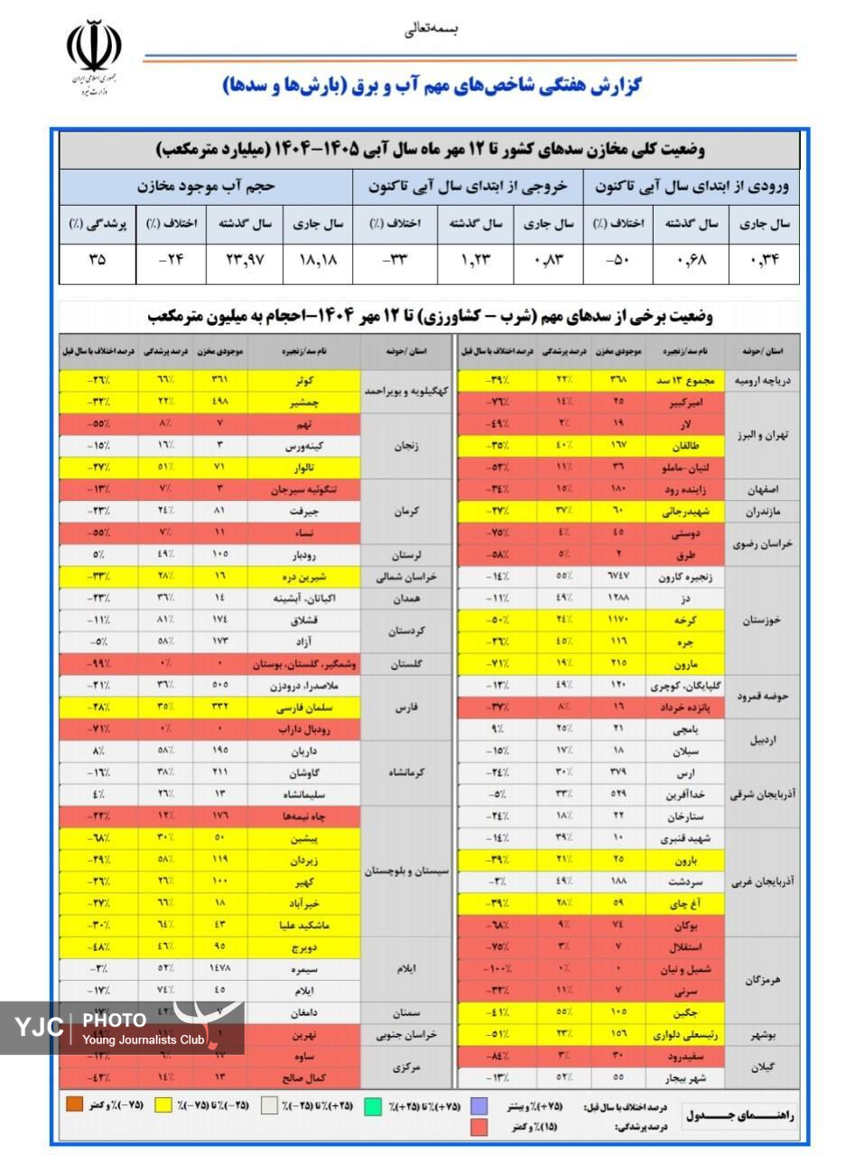 حجم پرشدگی سدهای کشور تنها ۳۵ درصد+ جدول