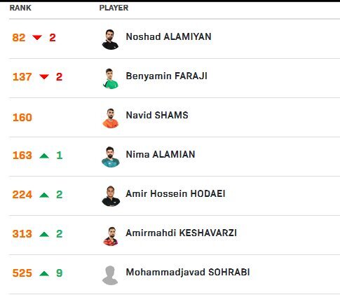 تنزل جایگاه نوشاد و بنیامین و صعود ۳۰پله‌ای یک نوجوان