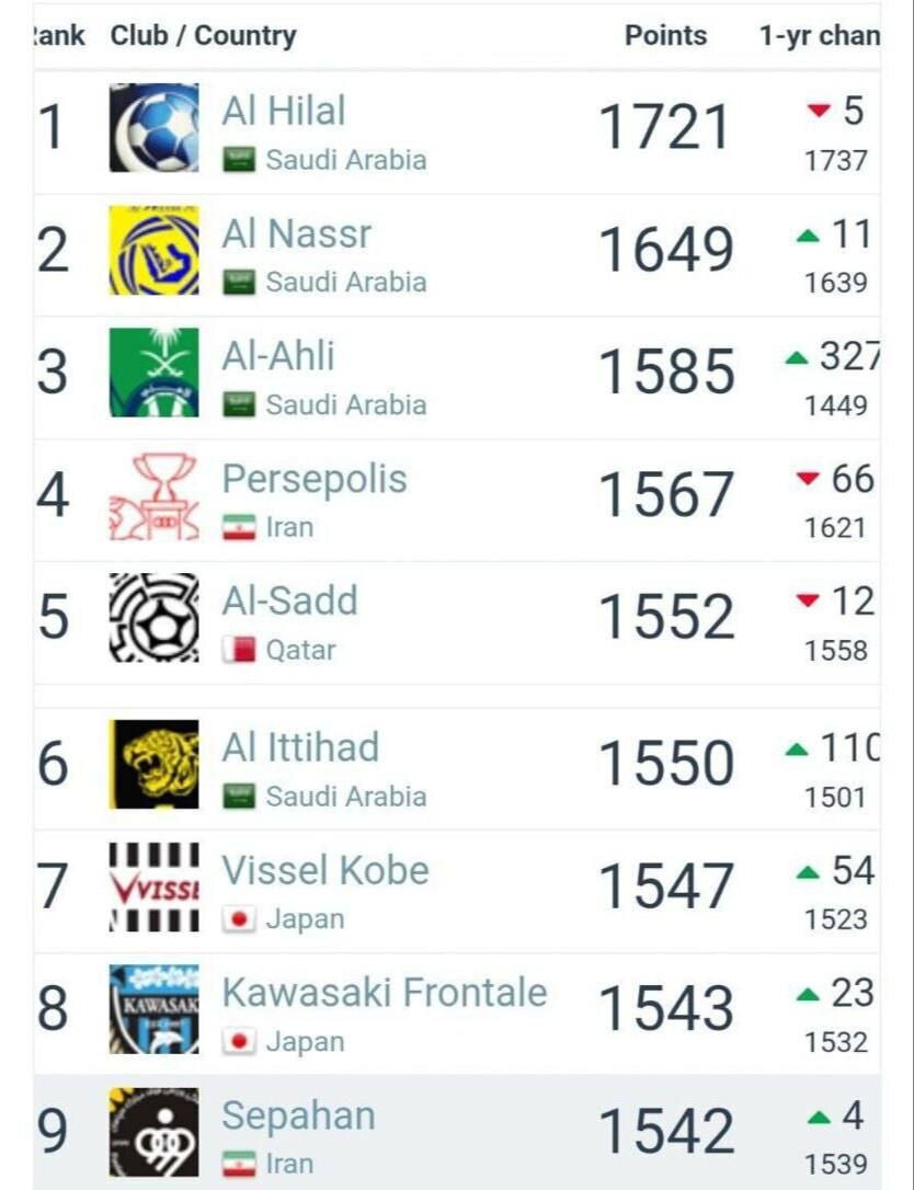 پرسپولیس چهارمین تیم آسیا؛ سقوط ۱۳ پله‌ای استقلال