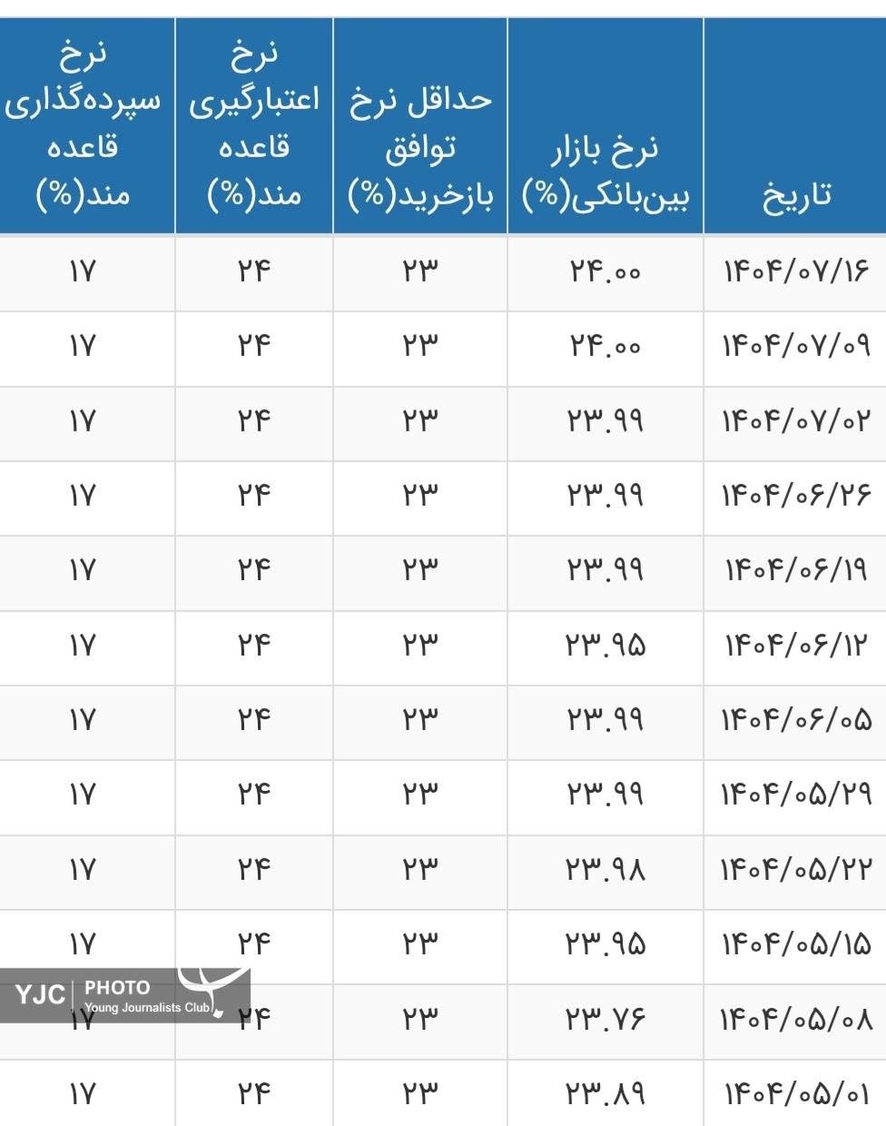 نرخ بهره بین بانکی در ارتقاع ۲۴ درصد ثبات ماند+ جدول