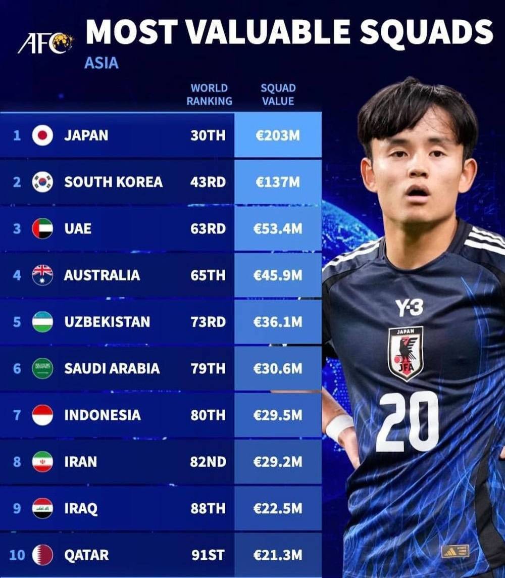 ایران پایین‌تر از اندونزی هشتمین تیم ملی فوتبال با ارزش قاره کهن