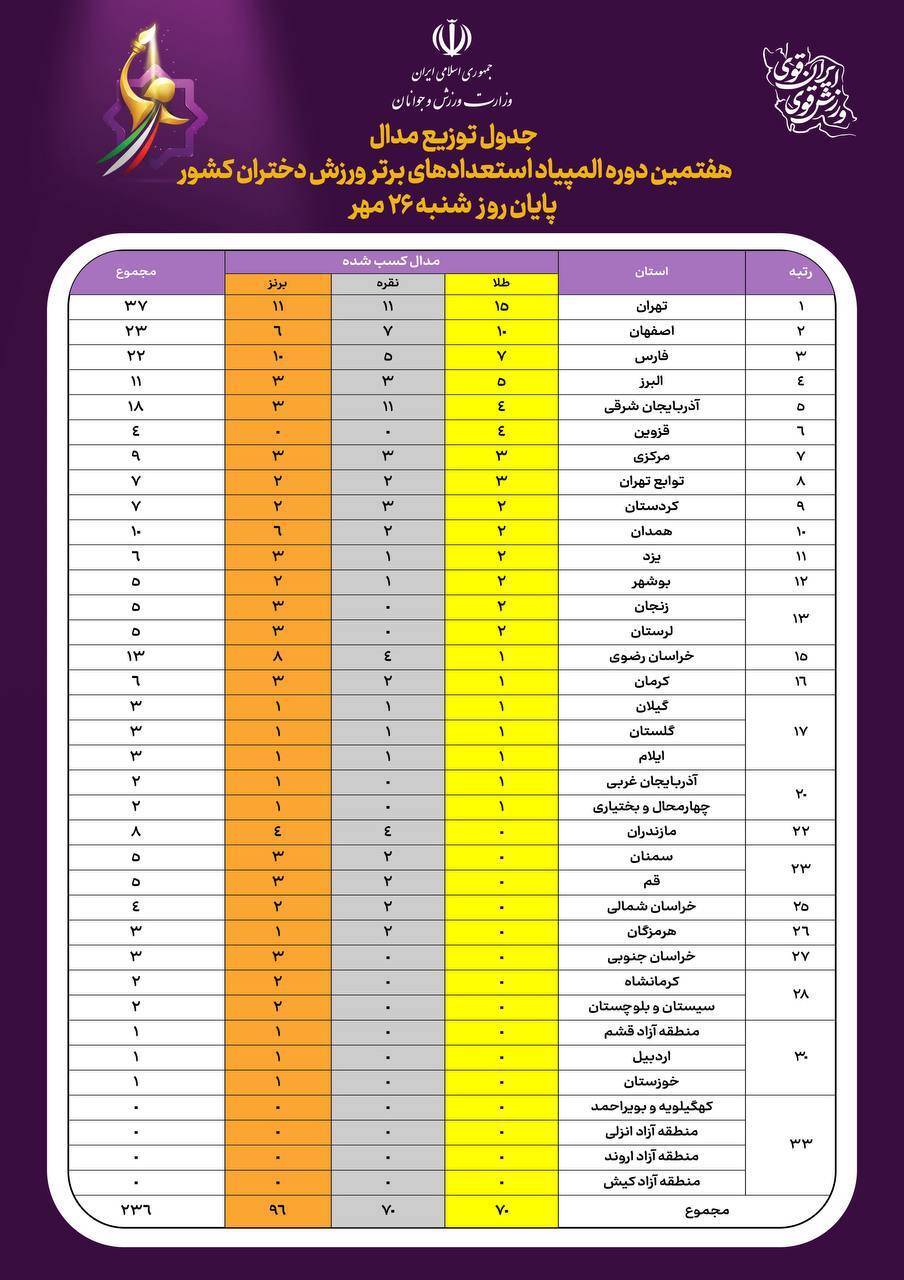 صدرنشینی استان تهران در المپیاد استعدادهای برتر ورزش دختران تا پایان روز شنبه ۲۶ مهر