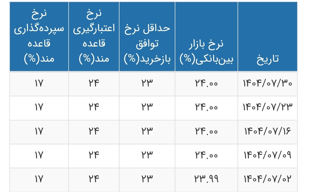 نرخ بهره بین بانکی در ارتفاع ۲۴ درصد ثابت ماند