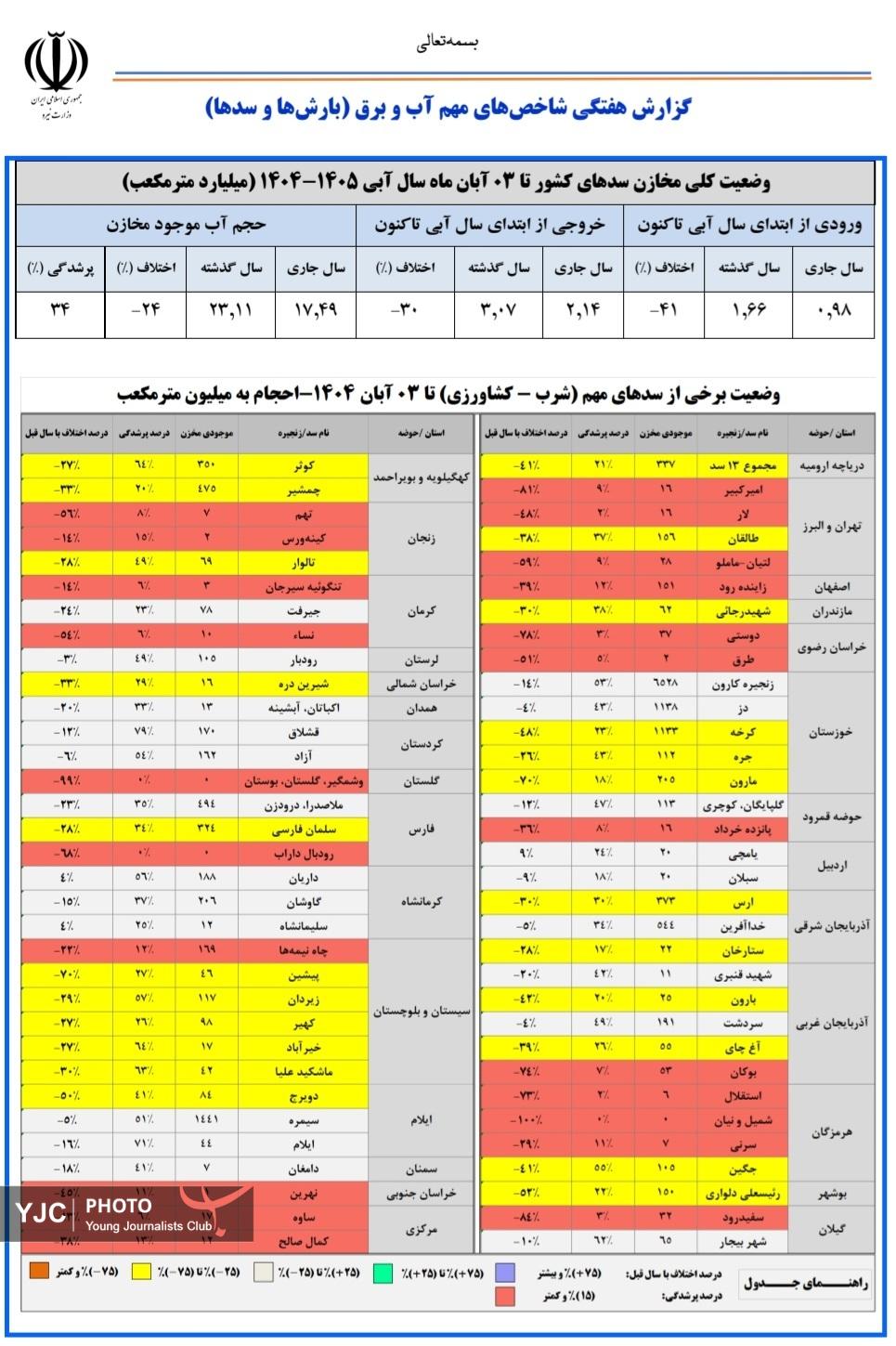 ورودی سد‌های کشور ۴۱ درصد کاهش یافت+ جدول