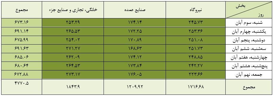 سهم مصرف گاز جابهجا شد؛ بخش خانگی و تجاری از نیروگاهها پیشی گرفت