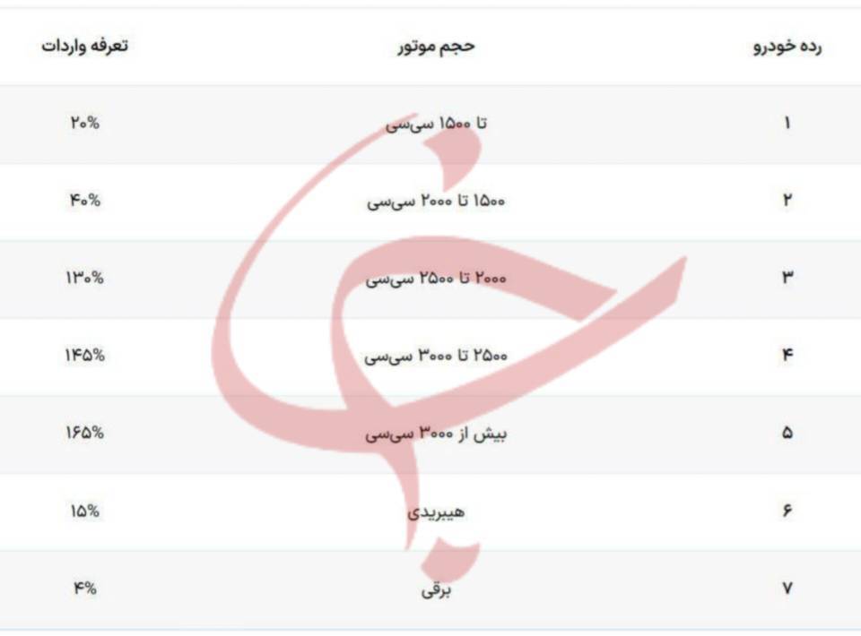 مجلس با کاهش تعرفه واردات خودرو موافقت کرد + نرخ تعرفه‌ها
