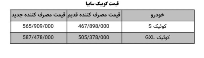 جزئیات افزایش قیمت محصولات سایپا اعلام شد/ افزایش ۱۶۲ میلیون تومانی مربوط به خانواده کوئیک نیست