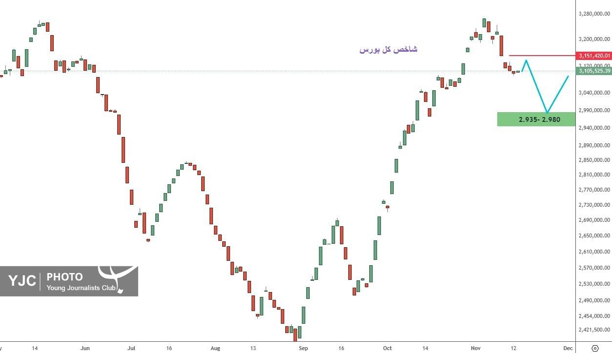 روند حرکتی نماگرهای تالار شیشه‌ای چگونه خواهد بود+ عکس