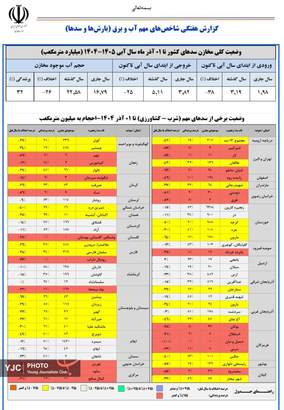 حجم پرشدگی سد‌های کشور تنها ۳۲ درصد+ جدول
