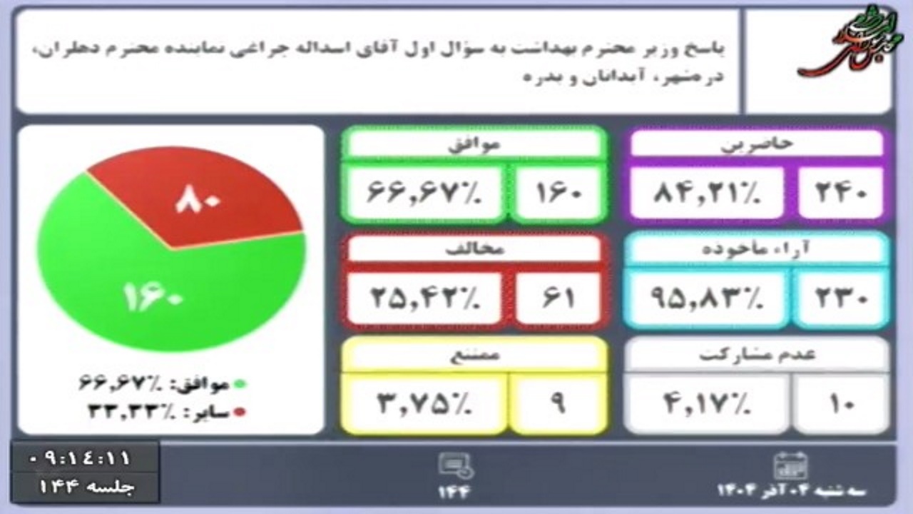 مجلس از پاسخ وزیر بهداشت قانع شد