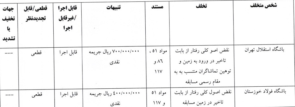 ۴ باشگاه لیگ برتری فوتبال جریمه شدند