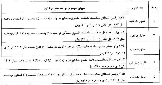 شرایط حذف افراد از دریافت کالابرگ اعلام شد
