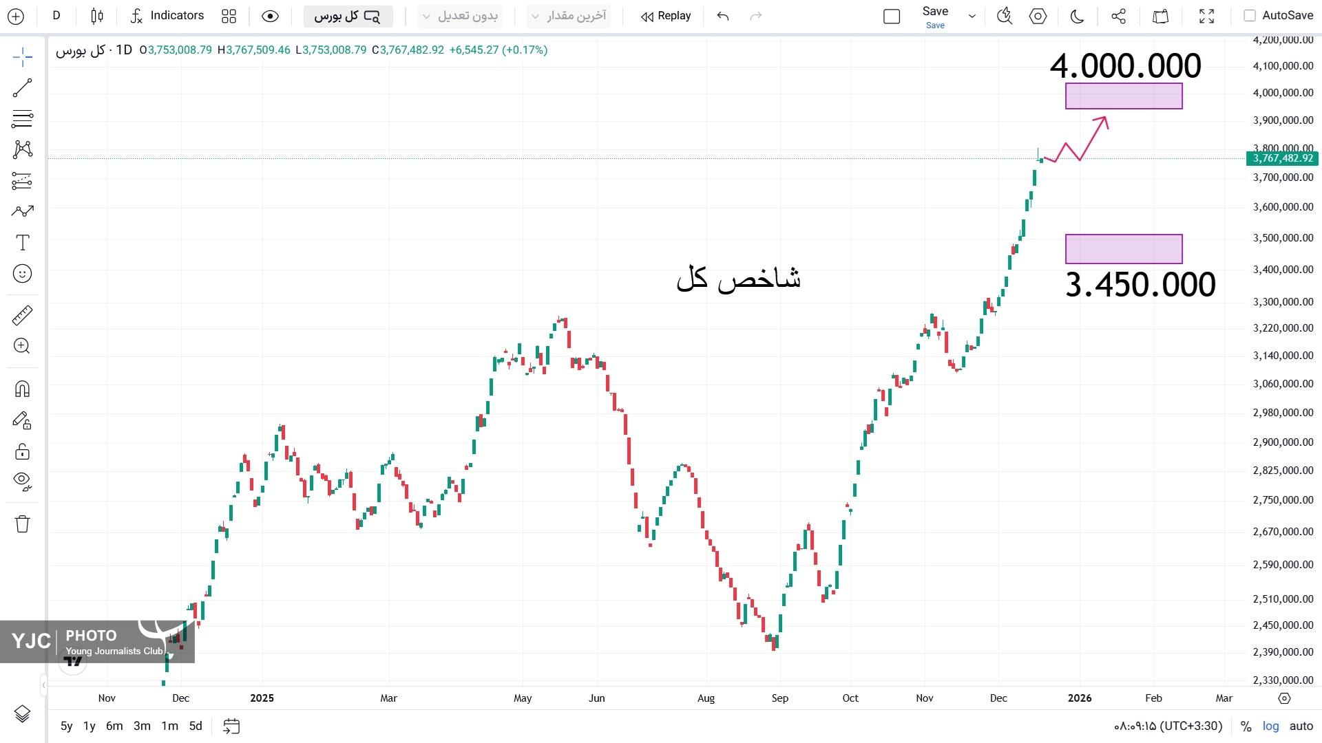 شاخص کل بورس در چند قدمی ۴ میلیون واحد/ شرایط بهتر شاخص کل هم‌وزن برای ادامه رالی صعودی+ عکس