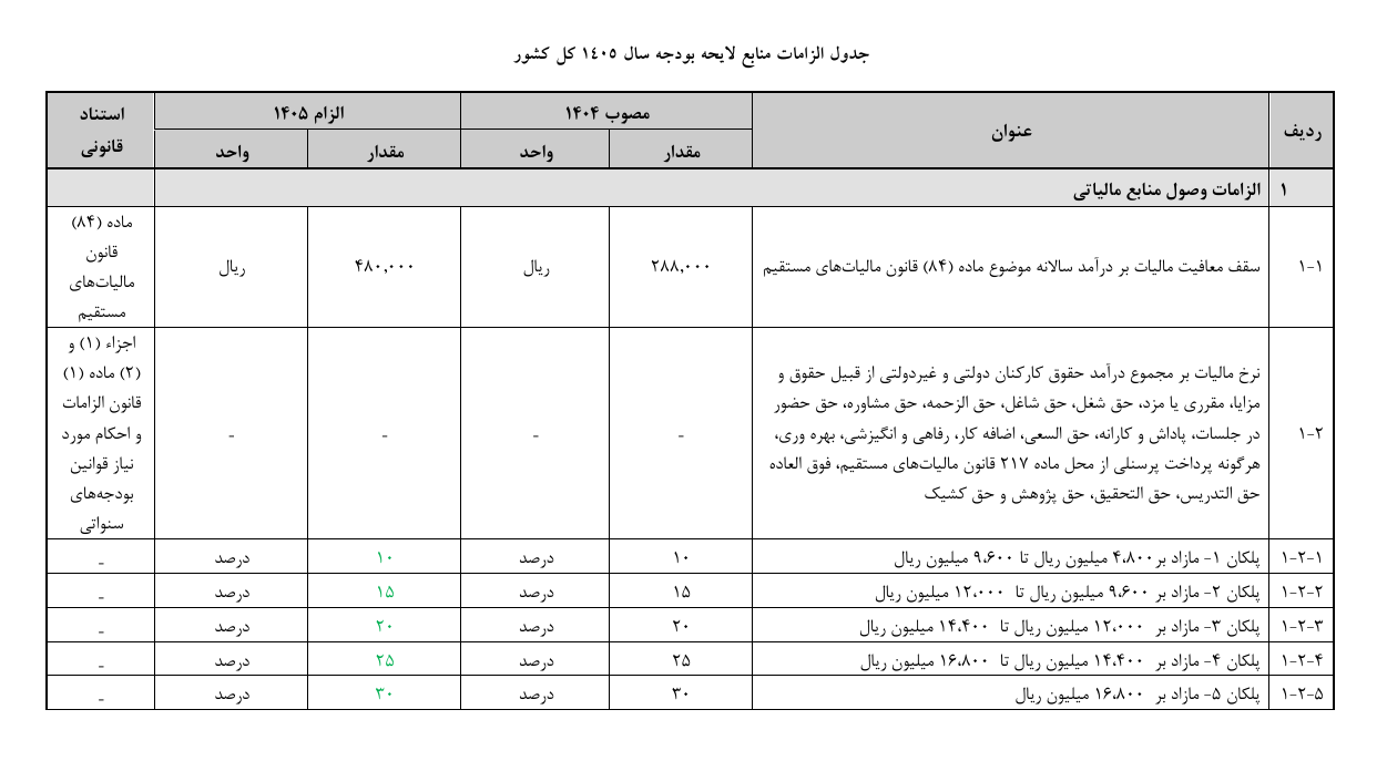 معافیت مالیات بر درآمد کارمندان سال آینده هم پلکانی محاسبه میشود معافیت مالیات بر درآمد کارمندان سال آینده هم پلکانی محاسبه میشود