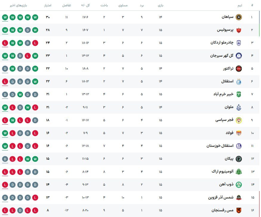 استقلال ۰ – ۱ گل گهر/ آبی‌ها ۳ امتیاز را در خانه واگذار کردند